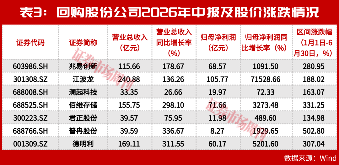 上半年业绩翻10倍、下半年巨资回购!这些公司的底气从哪来
