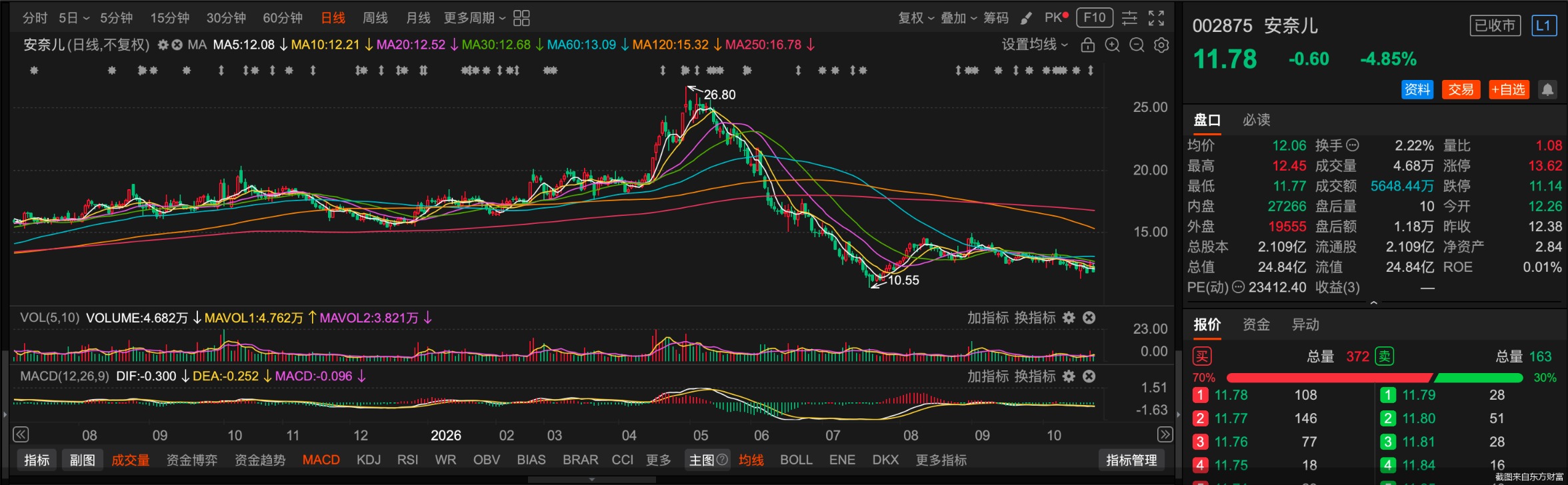截图来自东方财富