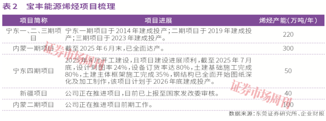 宝丰能源业绩预增超七成，煤制烯烃产能跃上新台阶
