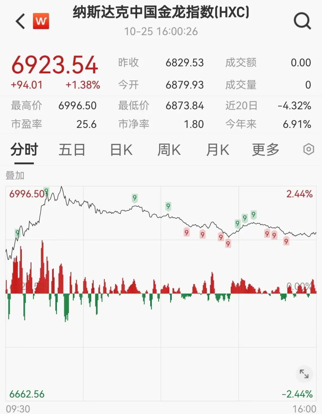 美股道指又跳水！中国资产再度普涨，高盛看多中国股市