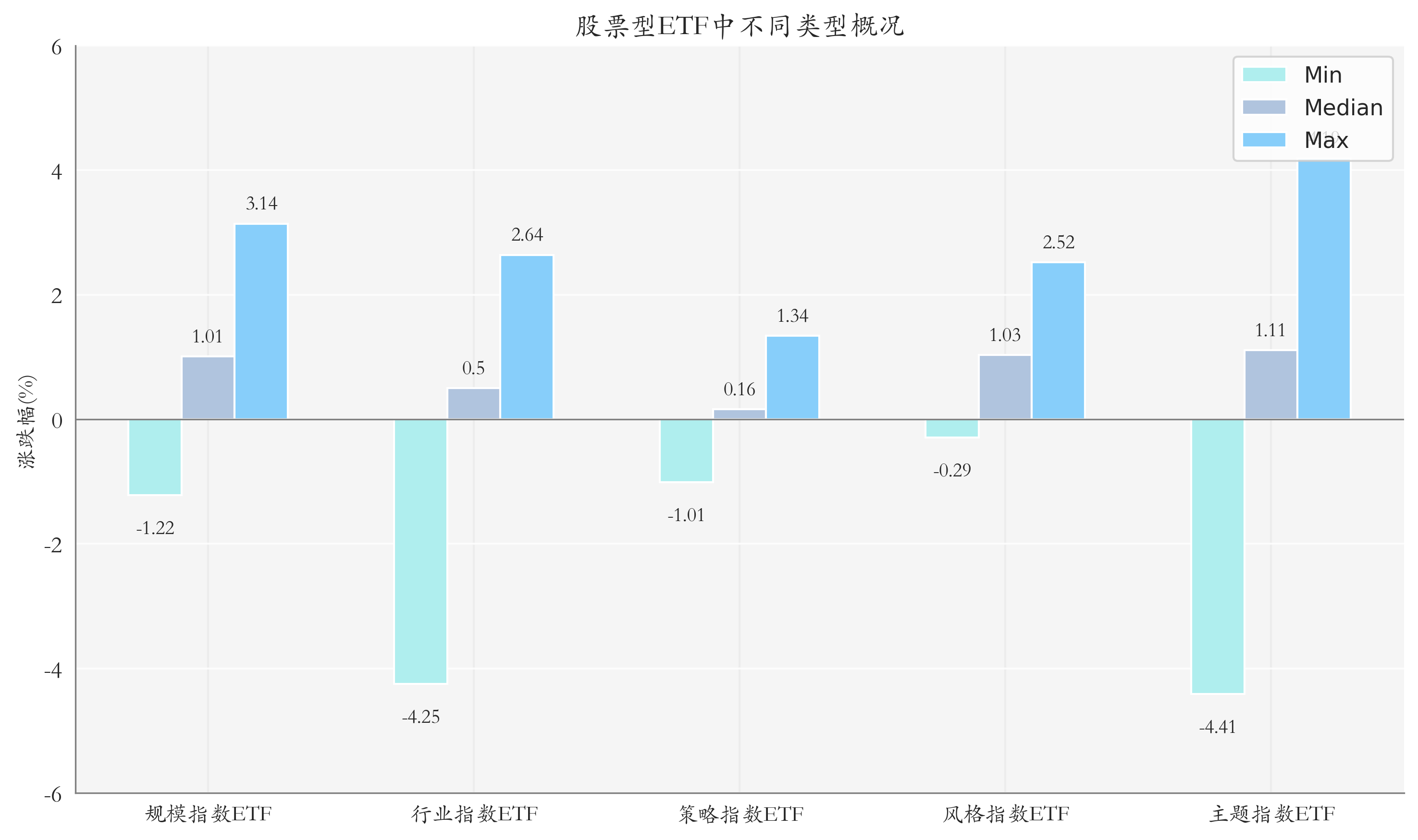ETF整体表现柱状图