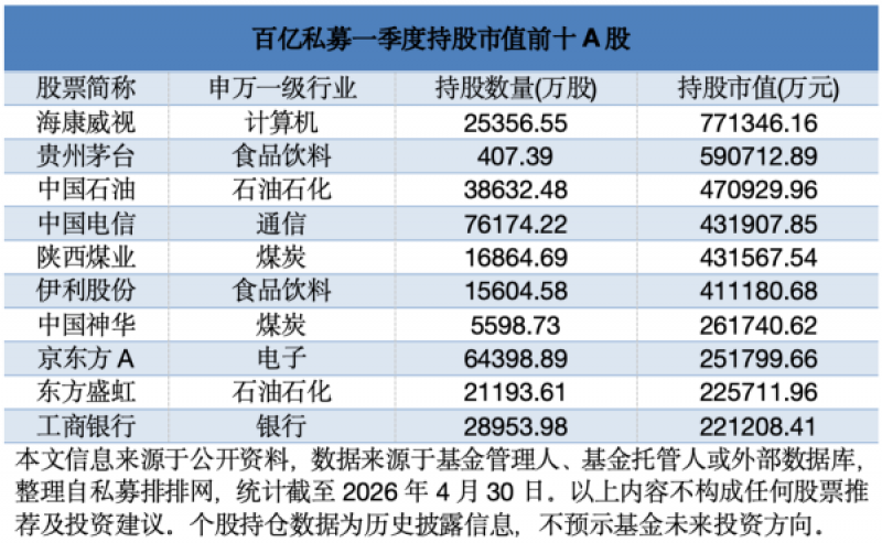 百亿元私募一季度调仓路线曝光：新进101只，重仓海康威视，加码食品饮料与石油石化