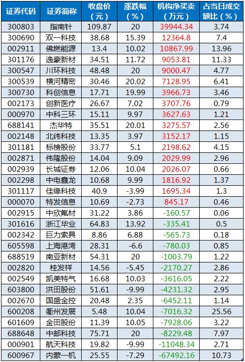 龙虎榜机构净买入的个股.png