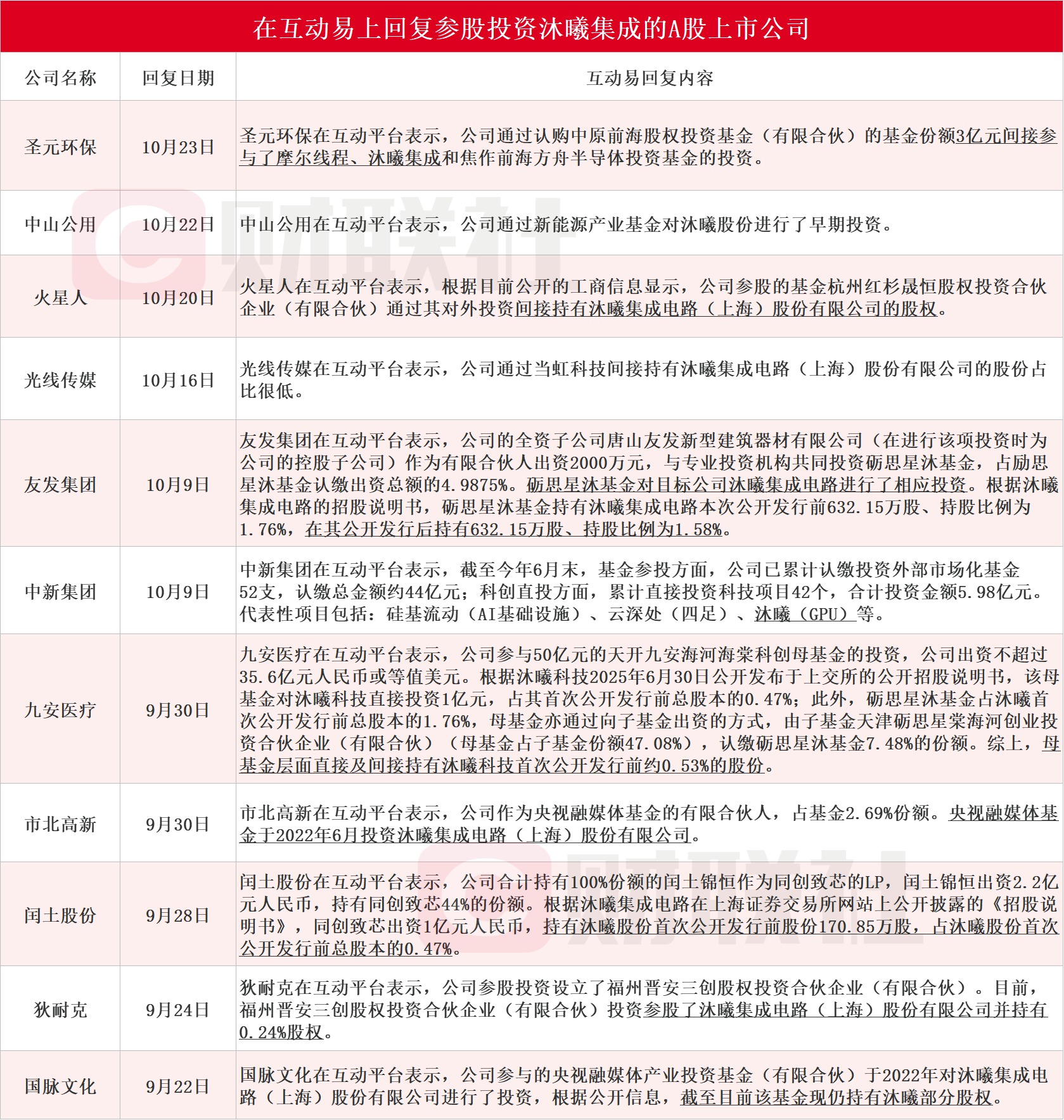 沐曦集成科创板IPO上会在即 十余家上市公司回复参股投资