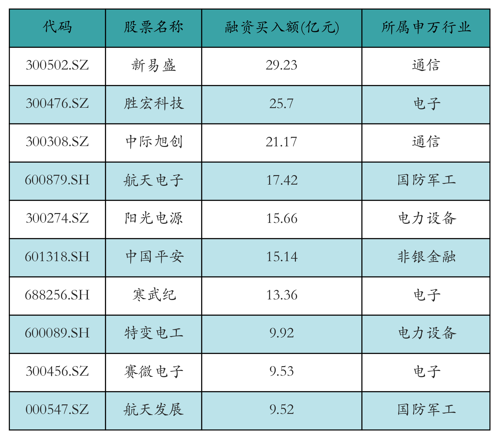 融资买入额前10个股