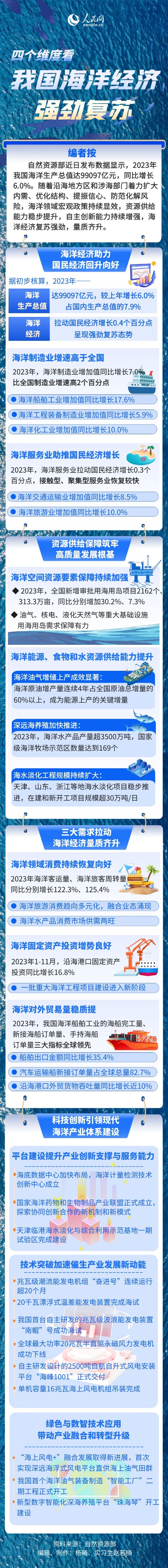图解:四个维度看我国海洋经济强劲复苏