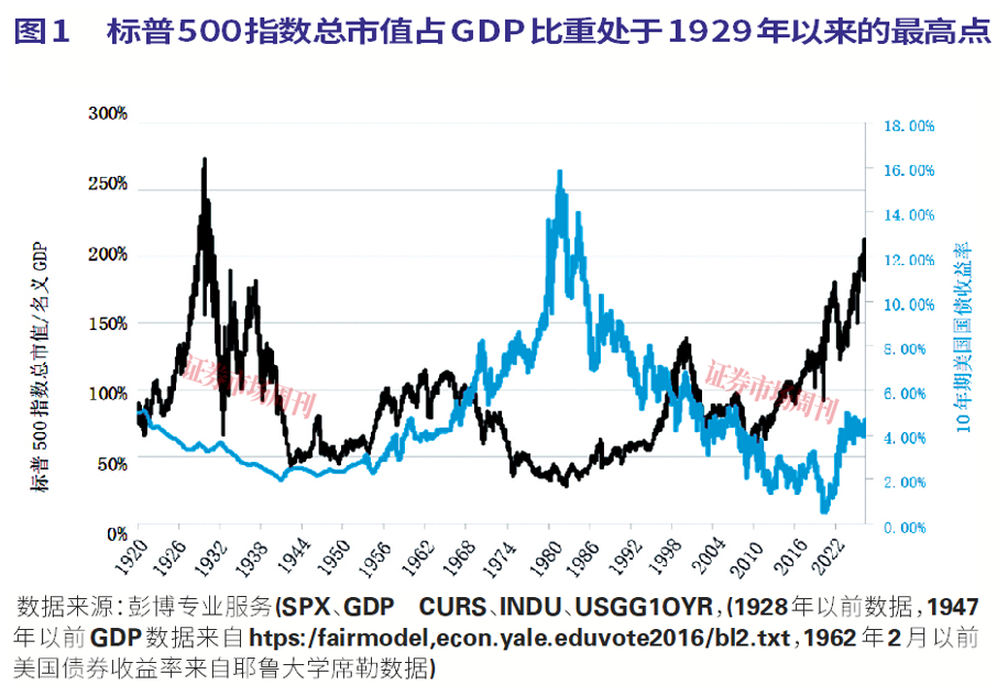 美股即将见顶，还是会上涨至2029年?