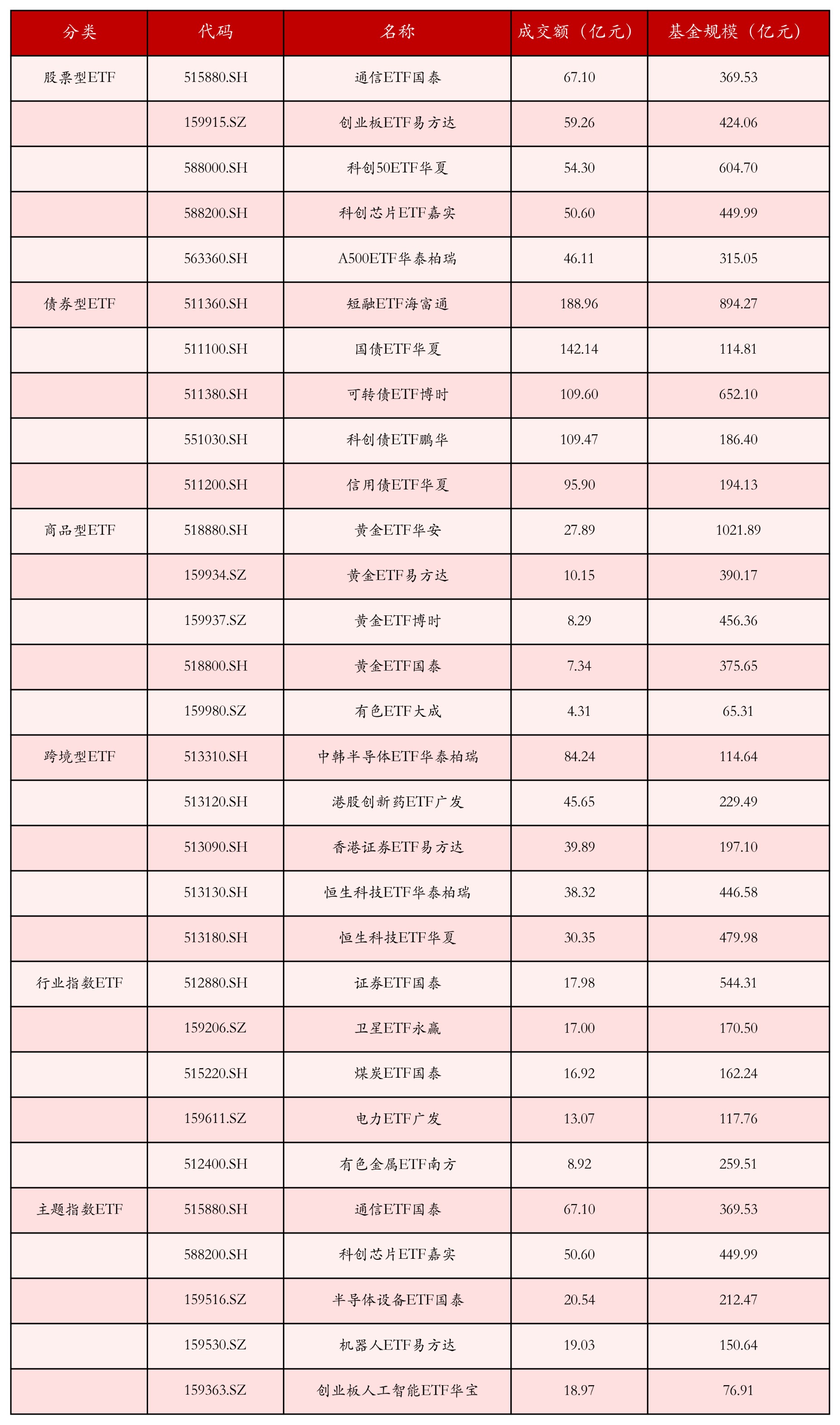 不同类别ETF成交情况