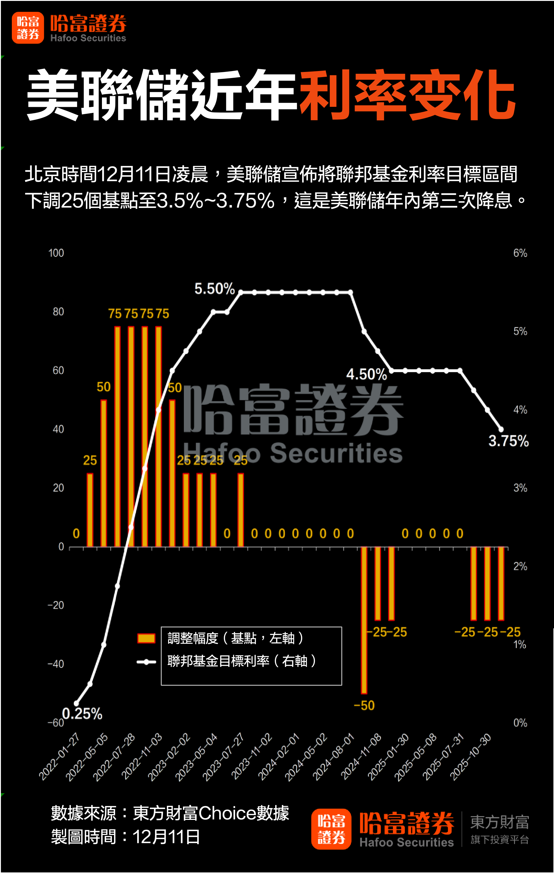年内已降息75基点！一图梳理美联储近年利率变化 _ 东方财富网