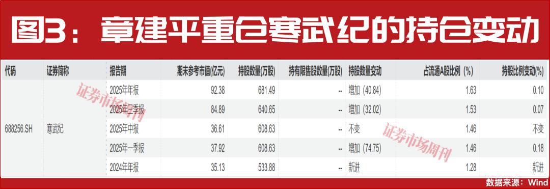 葛卫东、章建平加仓股出现！这些公司全年业绩快速增长！