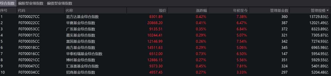 华夏基金半年净利11亿 ETF规模近8千亿 保持行业第一