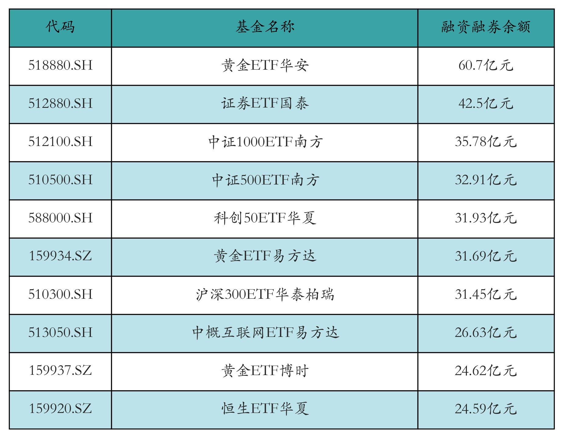融资融券余额前10