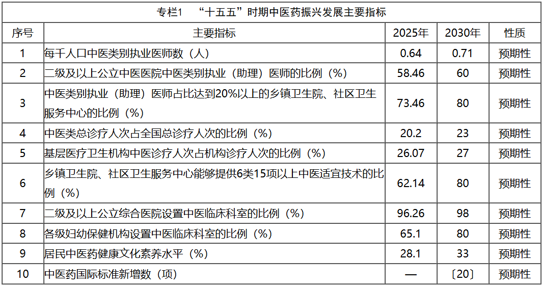 “十五五”时期全面推进中医药高质量发展!《规划》部署十方面重点任务