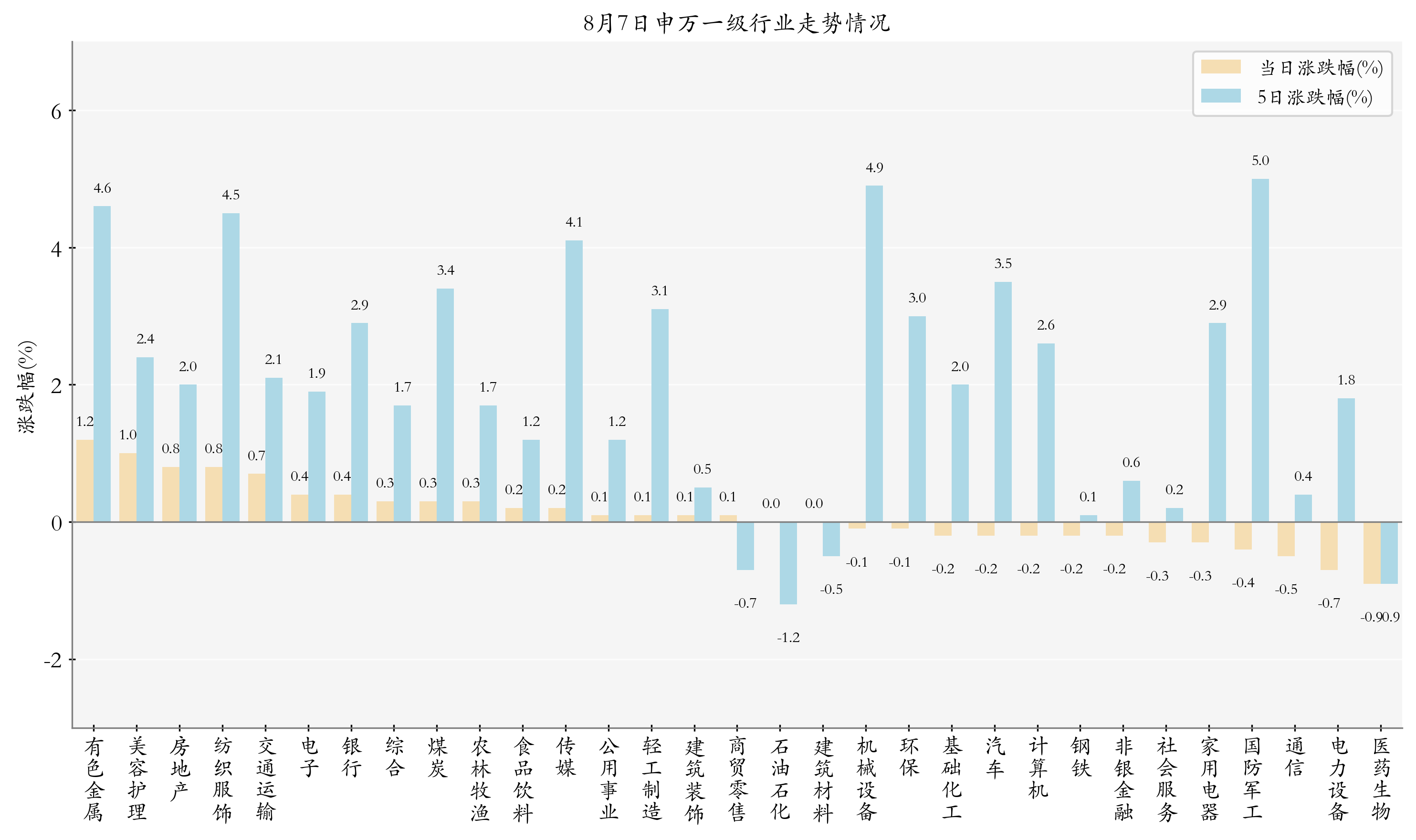 申万一级行业指数情况