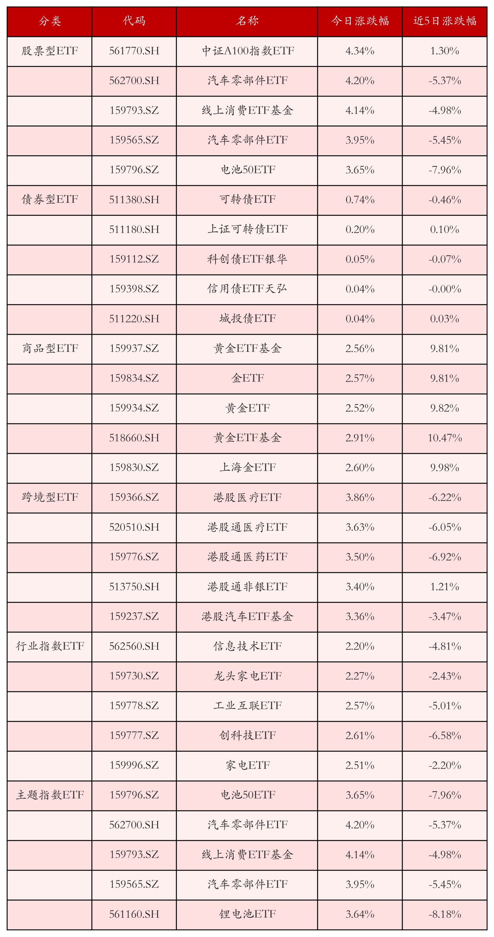 不同類別ETF漲跌幅top5