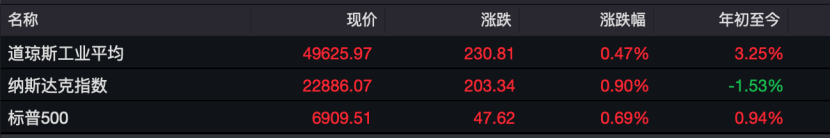 黄金、白银大涨!美国去年12月通胀高于预期 国际油价本周涨超5%
