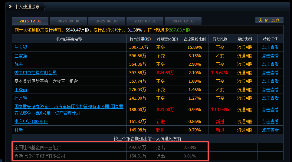 昔日“妖股”坚朗五金史上首亏！社保“清仓” 机构“快跑”