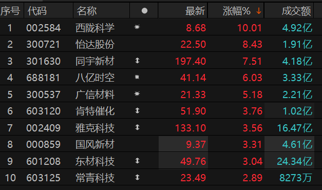 数据来源：Choice金融终端