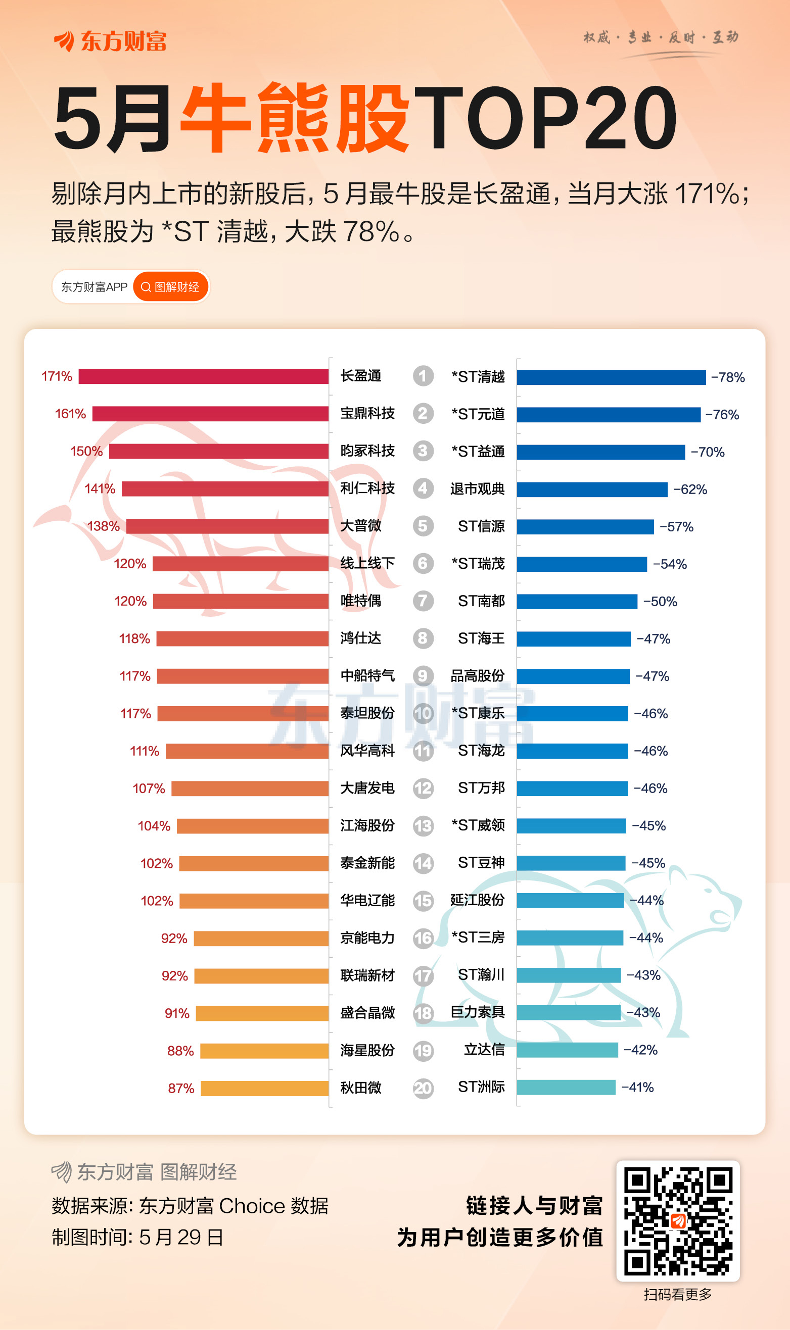 5月收官!“双创”指数领涨 15只股当月翻倍