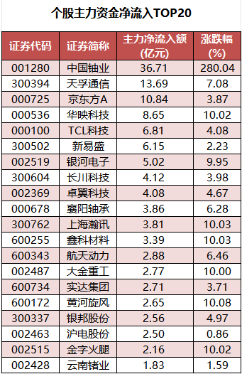 个股主力资金净流入TOP20.png