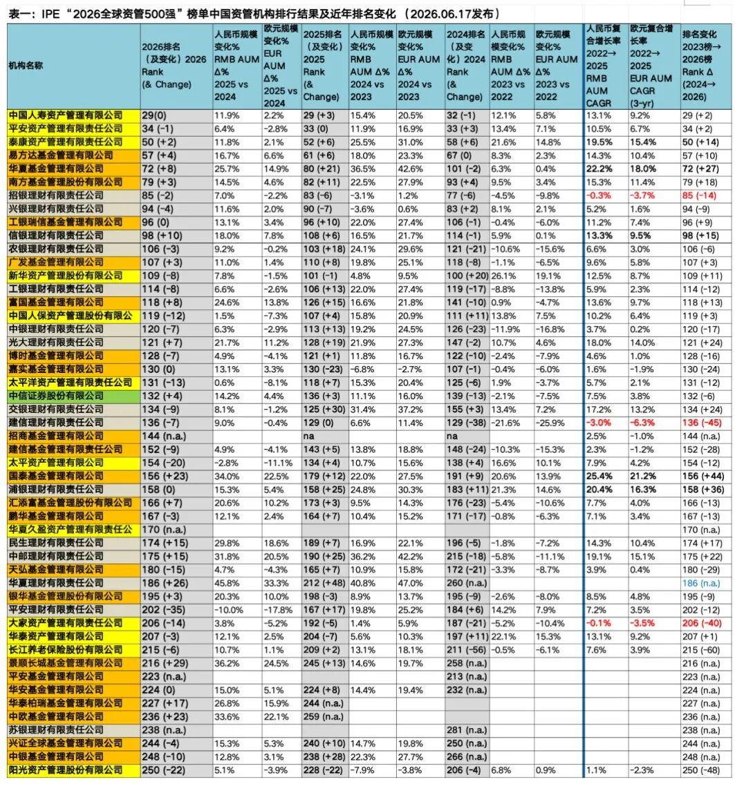 截屏2026-06-17 历史性突破,中国人寿资产管理跻身亚洲第一