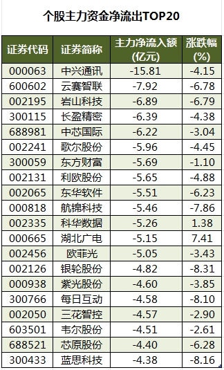 个股主力资金净流出TOP20.png
