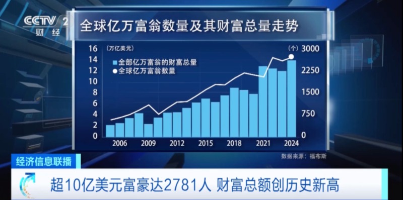 福布斯公布2024富豪榜!"新贵"来了! _ 东方财富网