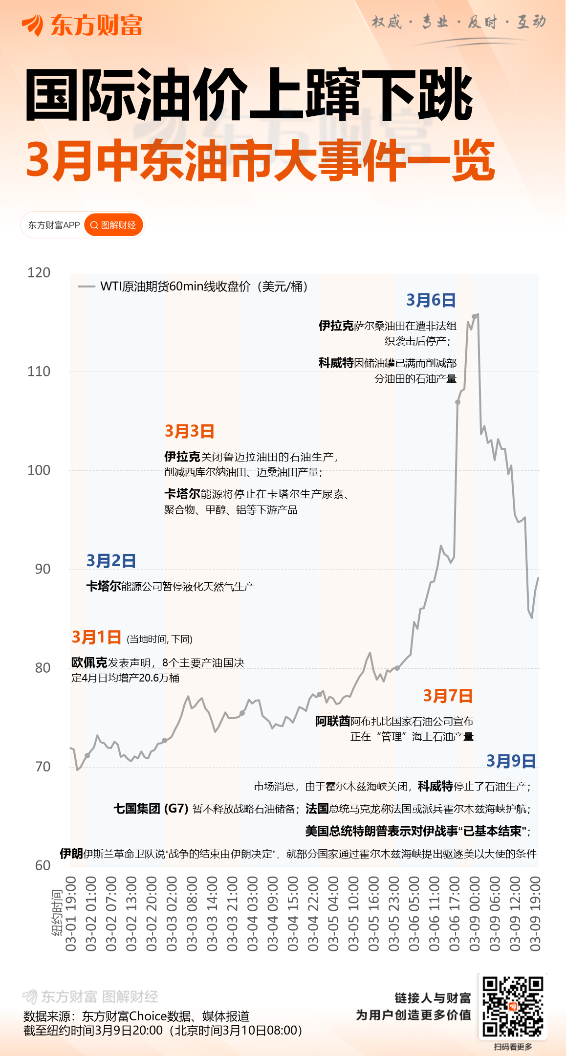 国际油价暴涨后暴跌单日振幅超40% 特朗普暗示美伊战事很快结束