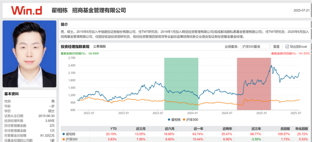 招商翟相栋唯一在管公募产品增聘基金经理,规模缩水至81亿,下一程私募?