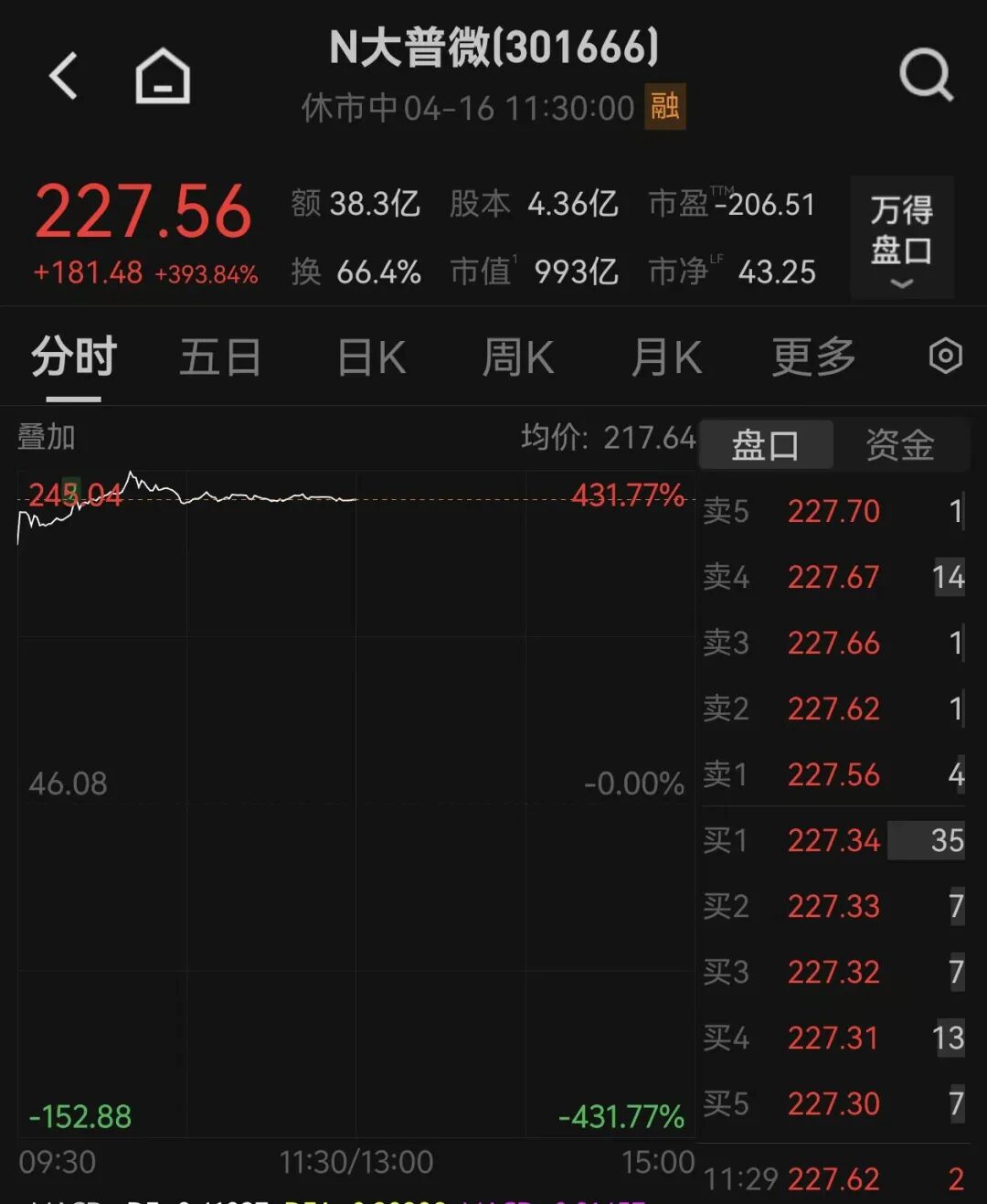 创业板未盈利第一股 大涨393%