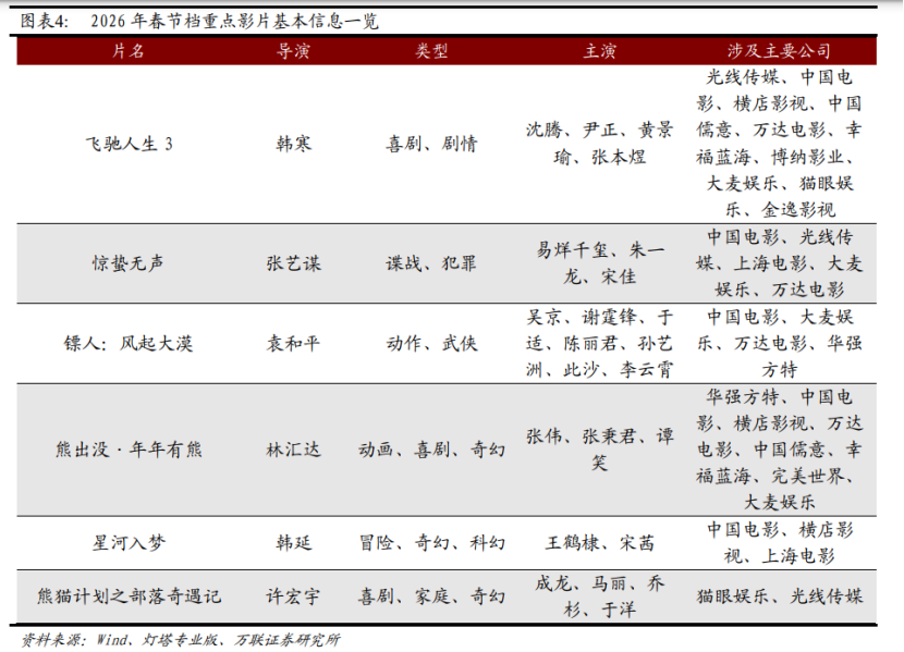 《飞驰人生3》21亿领跑 背后涉及哪些A股公司？