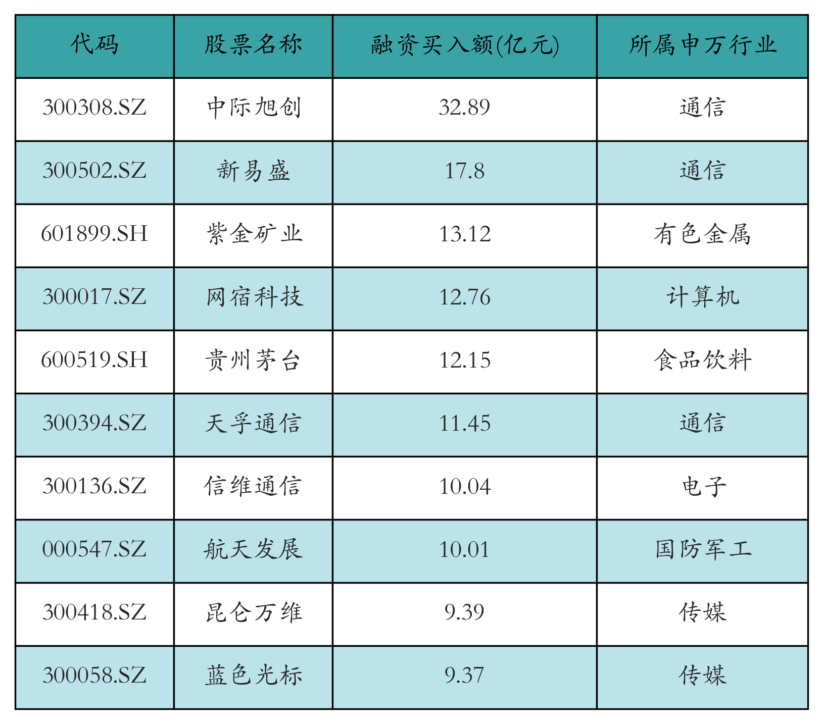 融資買入額前10個股