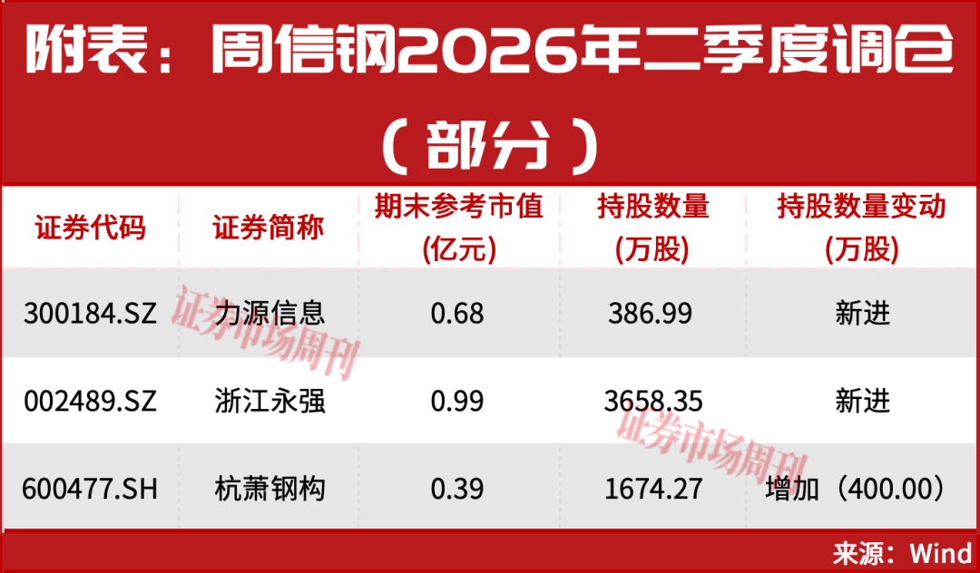 A股，周末利好来了！牛散章建平超70亿新进重仓股曝光！
