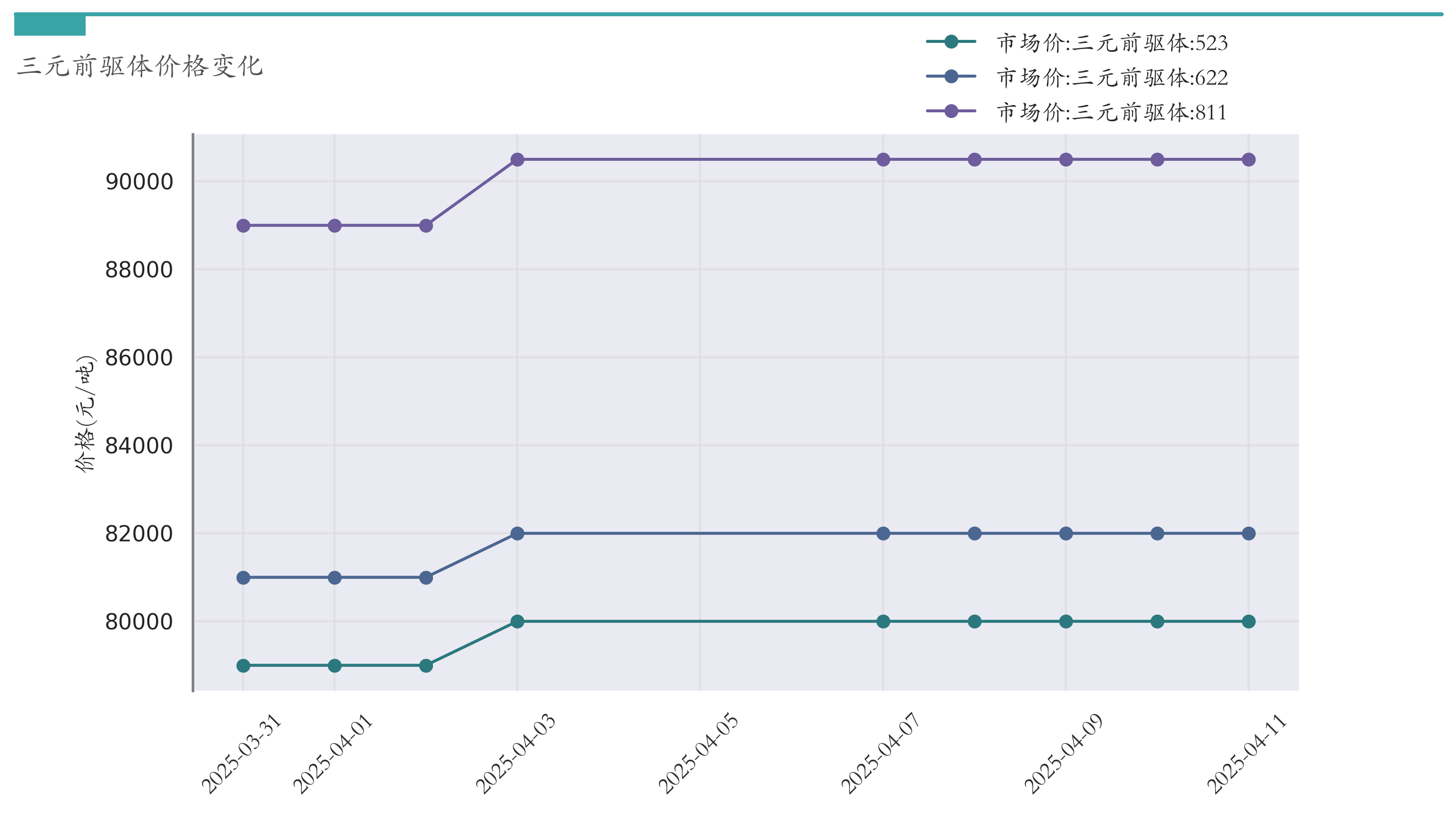 三元前驱体价格