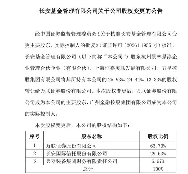 万联证券63.70%控股长安基金，公募牌照正式落袋