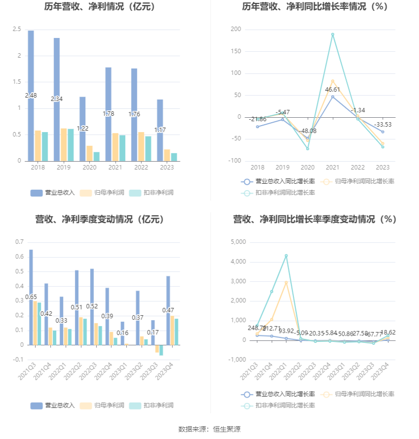 派瑞股份2023年净利润同比下降5995拟10派01203元