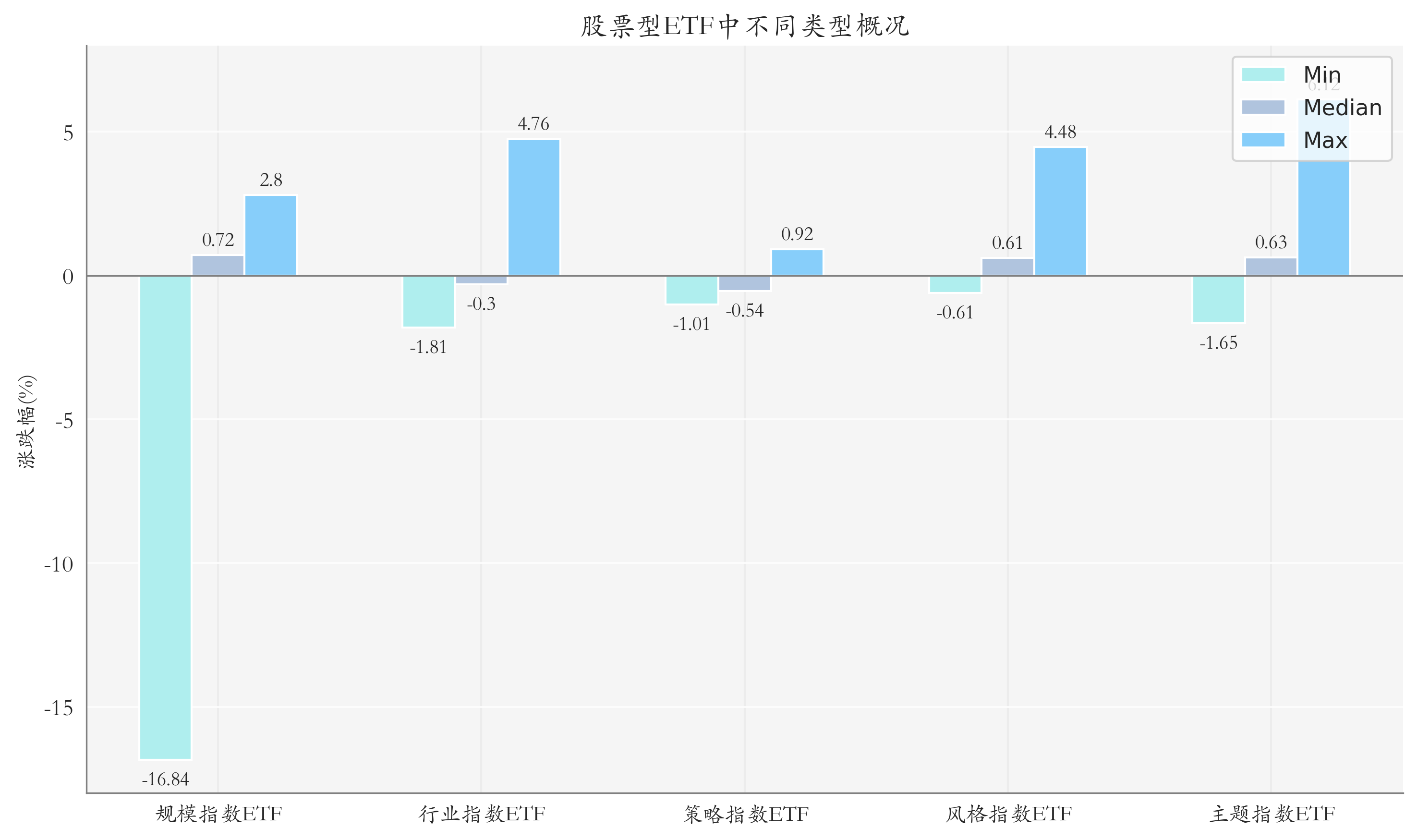 ETF整体表现柱状图