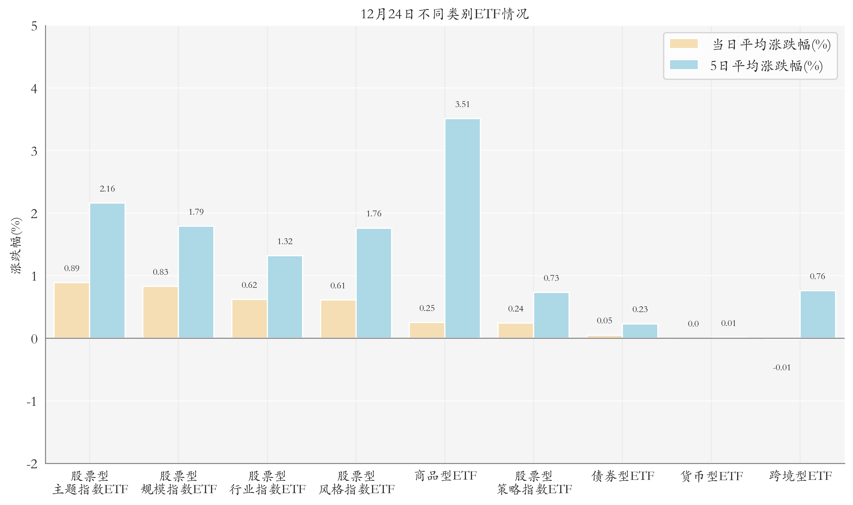 不同類別ETF情況