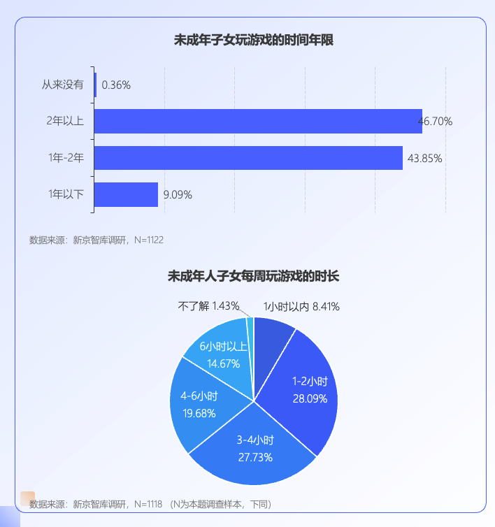 未成年注册游戏账号统计