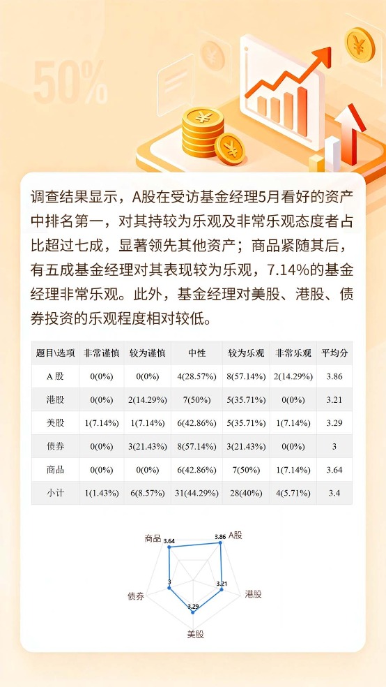 调研揭秘：5月基金买什么？