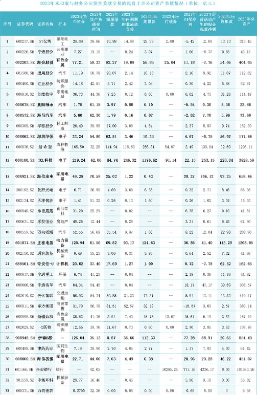 【深度】"输血"财务公司,哪些上市公司暗藏风险?