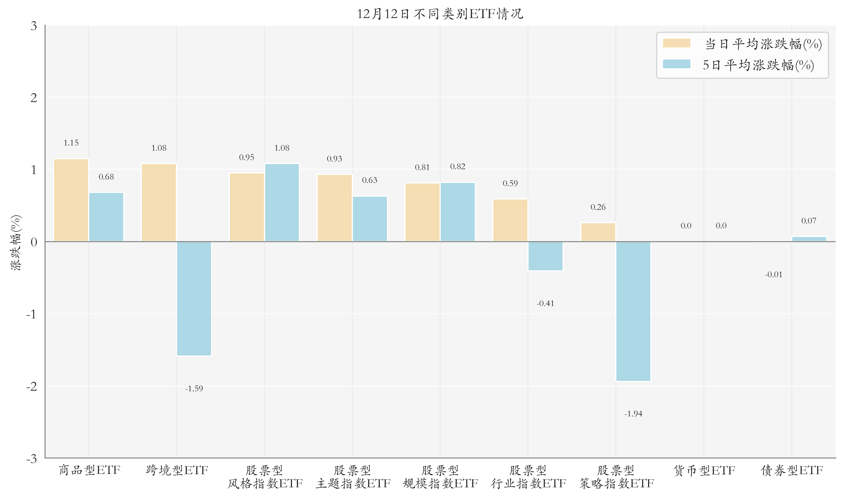 不同类别ETF情况