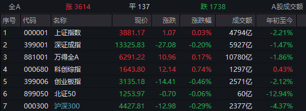 大涨10％，寒武纪重回“第二高价股”