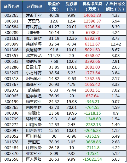 龙虎榜机构净买入的个股.png