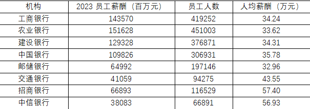 各大银行去年薪资曝光哪家员工赚钱最多