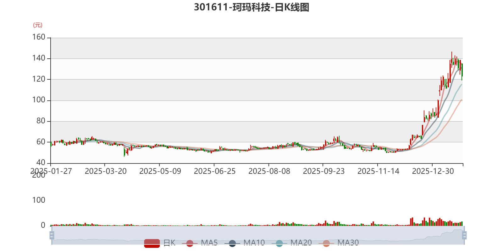 珂玛科技：预计2025年净利2.86亿元-3.36亿元