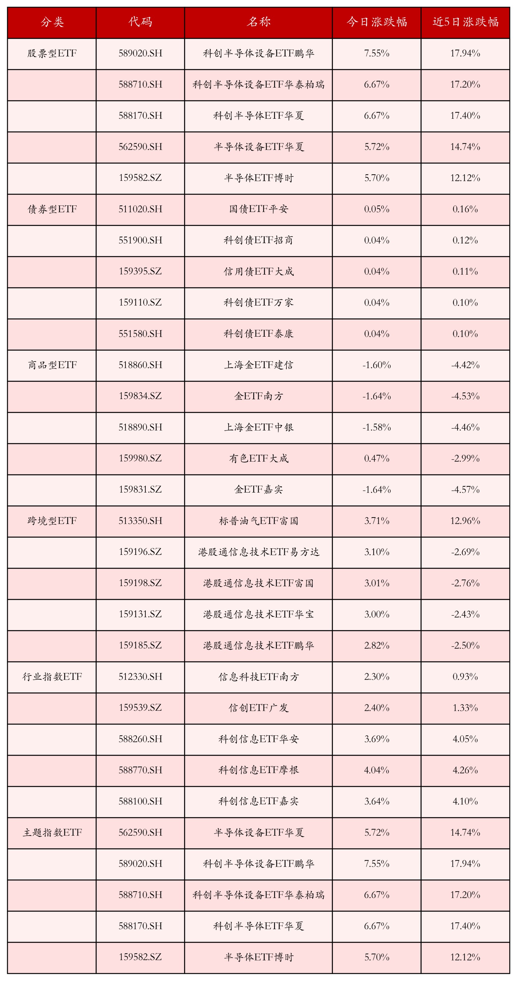 不同类别ETF涨跌幅top5