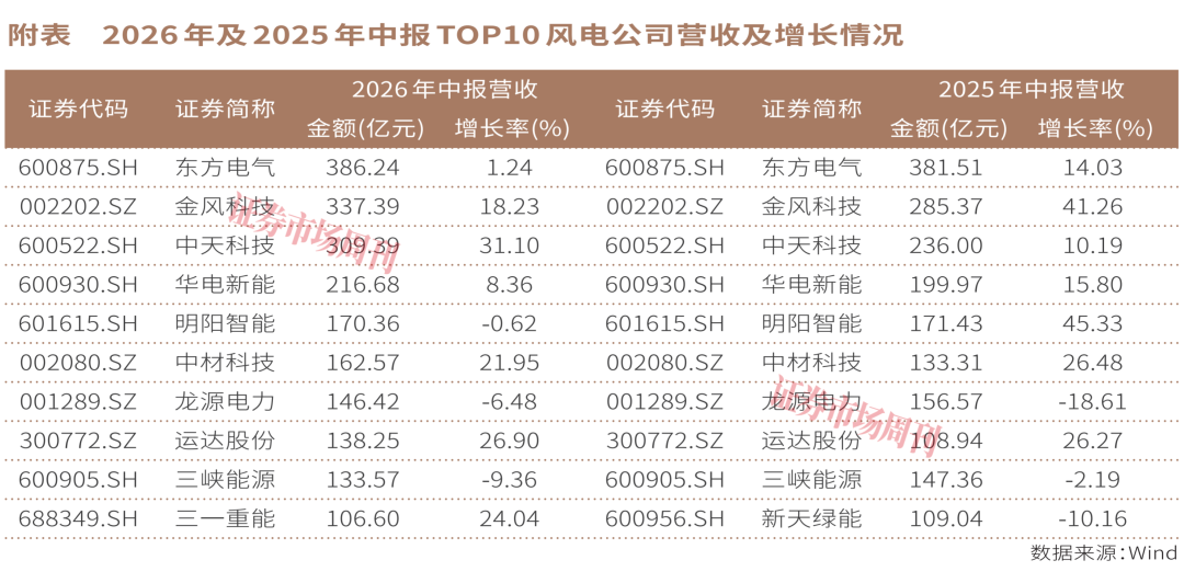 装机回暖、收入增长，风电的拐点来了吗?