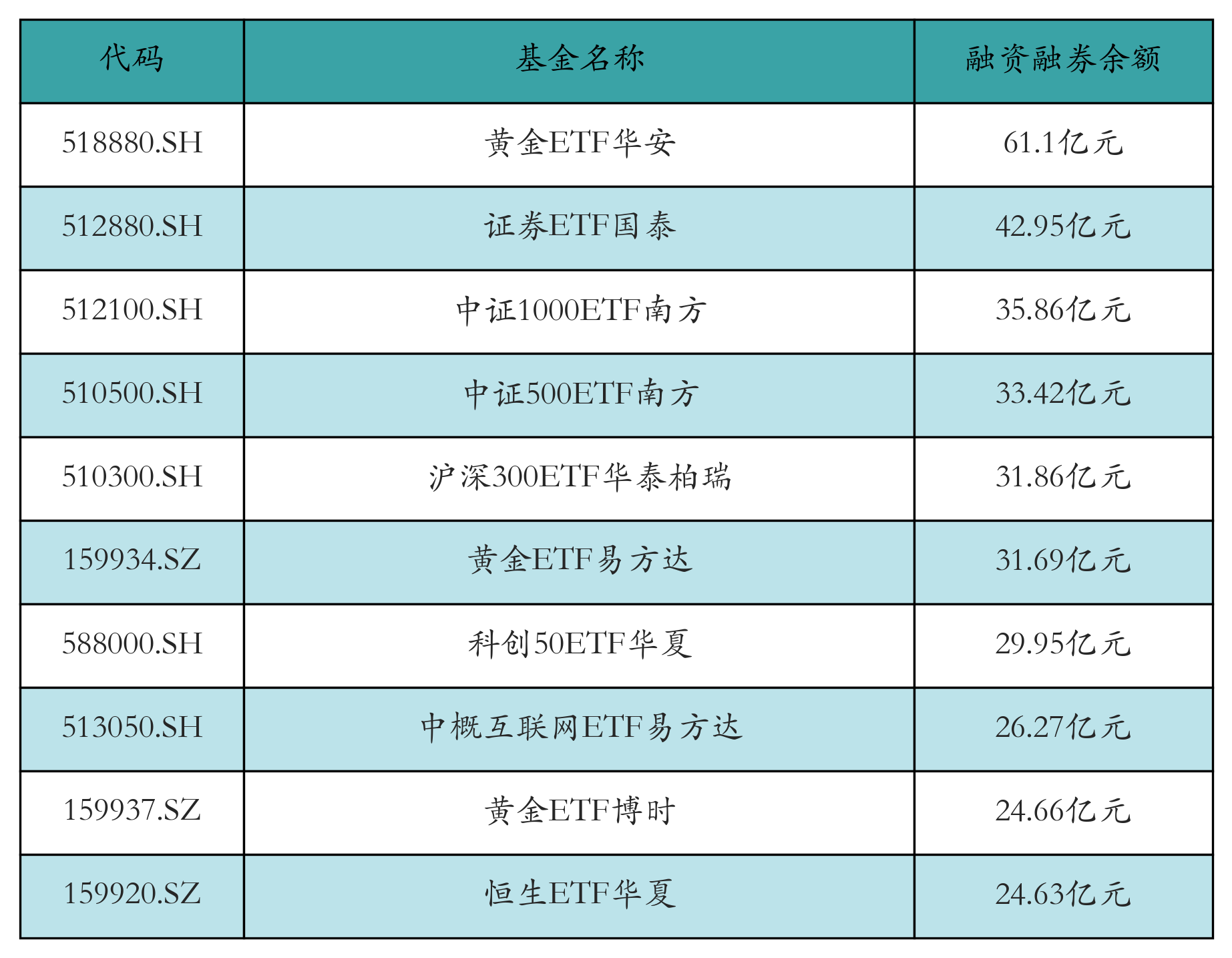 融资融券余额前10