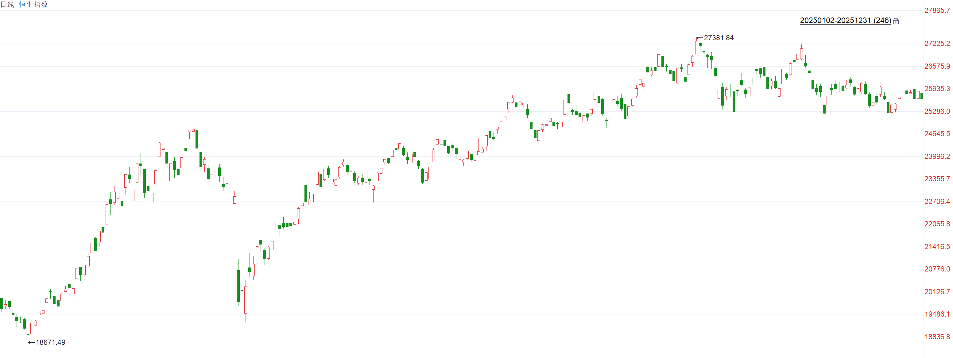 港股收盘| 三大指数全年齐涨年末交投清淡科技指数领跌